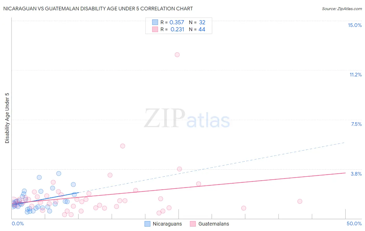 Nicaraguan vs Guatemalan Disability Age Under 5