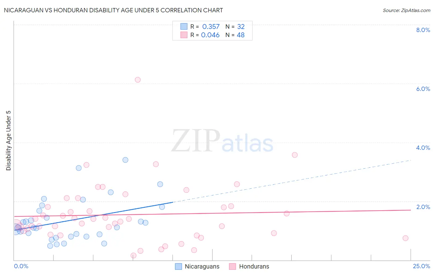 Nicaraguan vs Honduran Disability Age Under 5