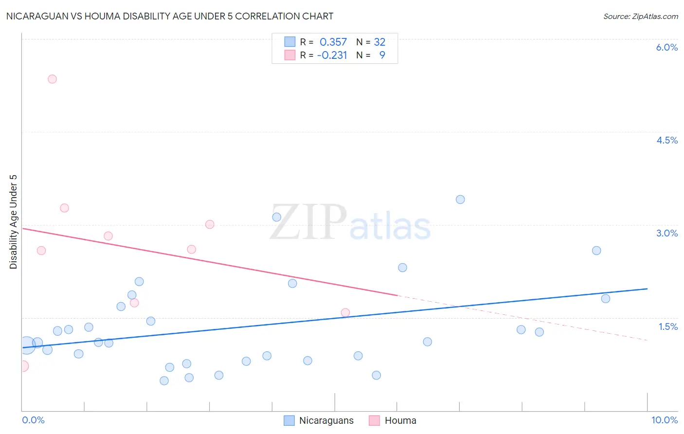 Nicaraguan vs Houma Disability Age Under 5