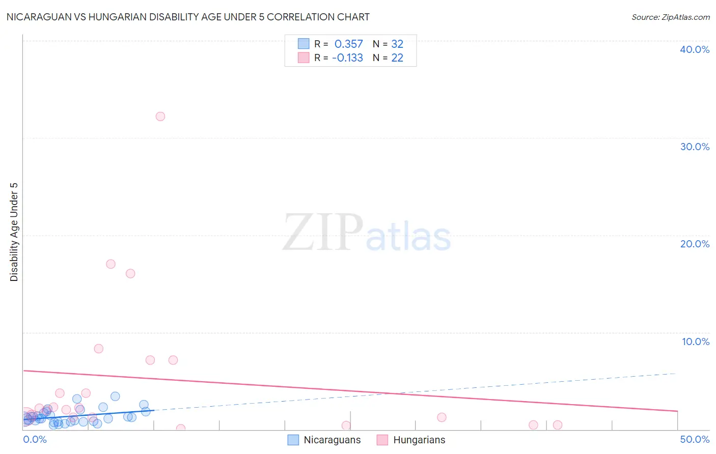 Nicaraguan vs Hungarian Disability Age Under 5