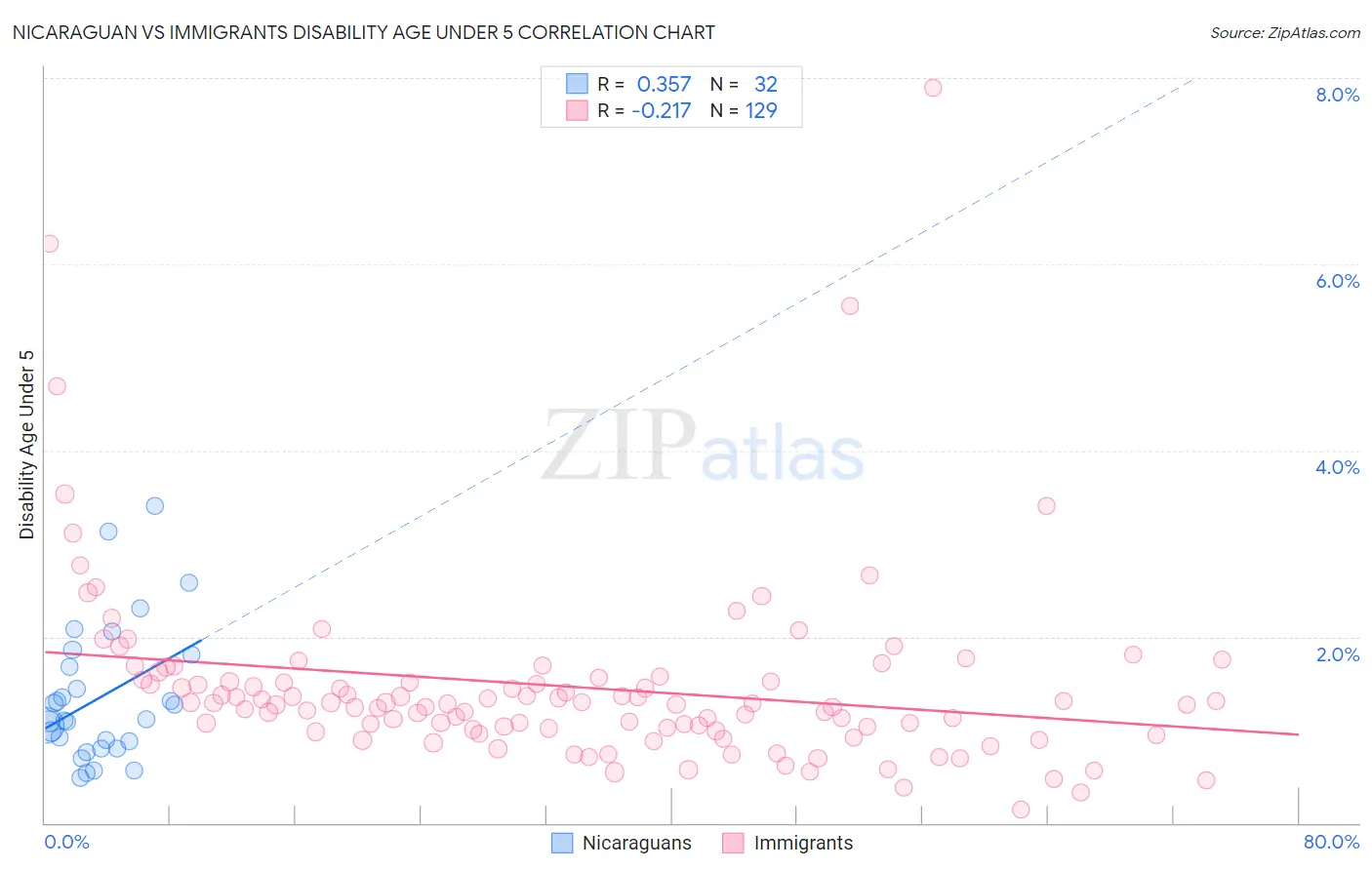 Nicaraguan vs Immigrants Disability Age Under 5