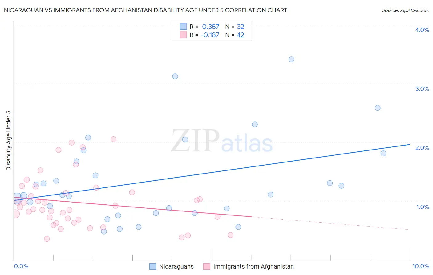 Nicaraguan vs Immigrants from Afghanistan Disability Age Under 5