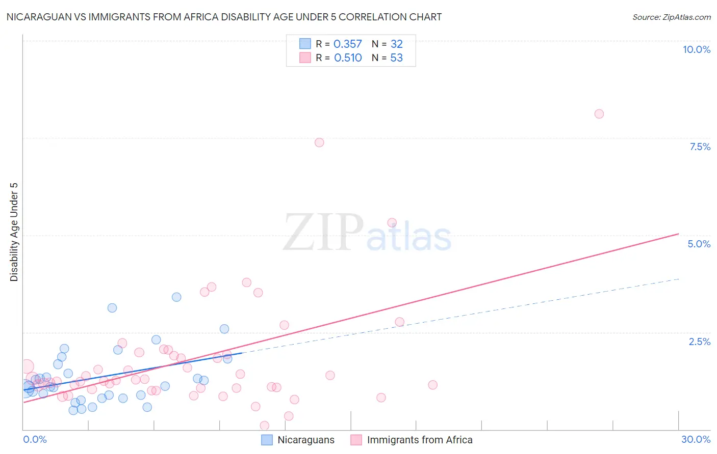Nicaraguan vs Immigrants from Africa Disability Age Under 5