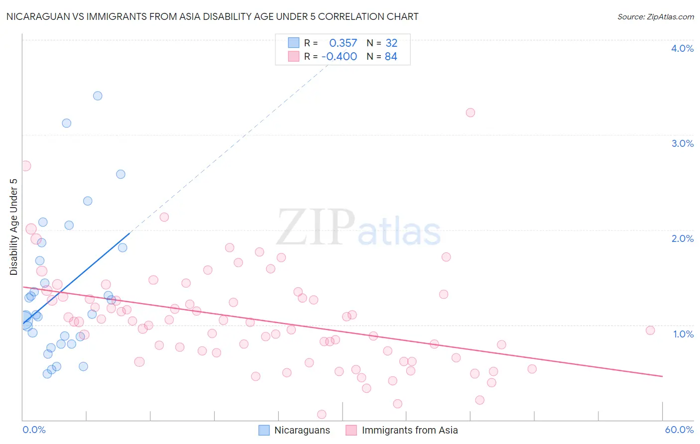 Nicaraguan vs Immigrants from Asia Disability Age Under 5