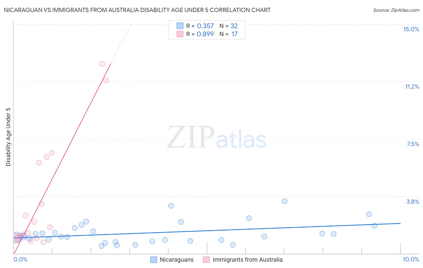 Nicaraguan vs Immigrants from Australia Disability Age Under 5