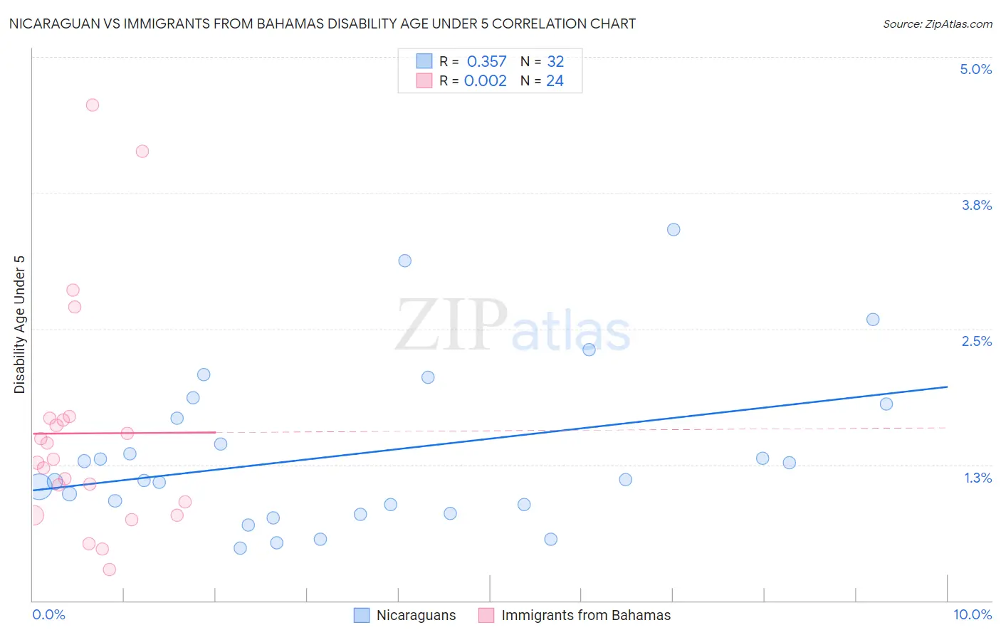 Nicaraguan vs Immigrants from Bahamas Disability Age Under 5
