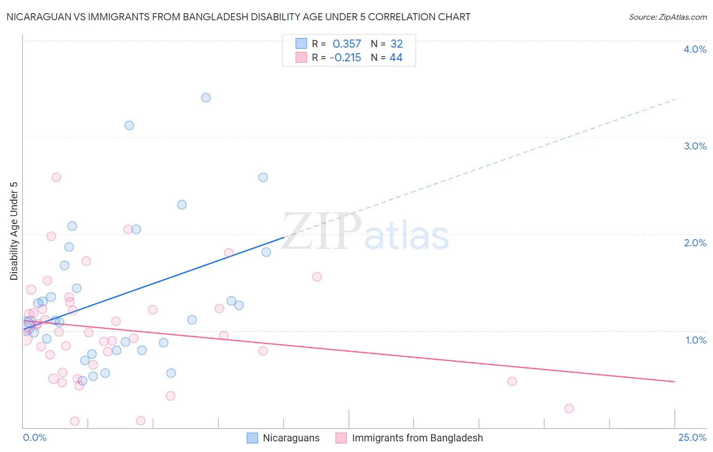 Nicaraguan vs Immigrants from Bangladesh Disability Age Under 5