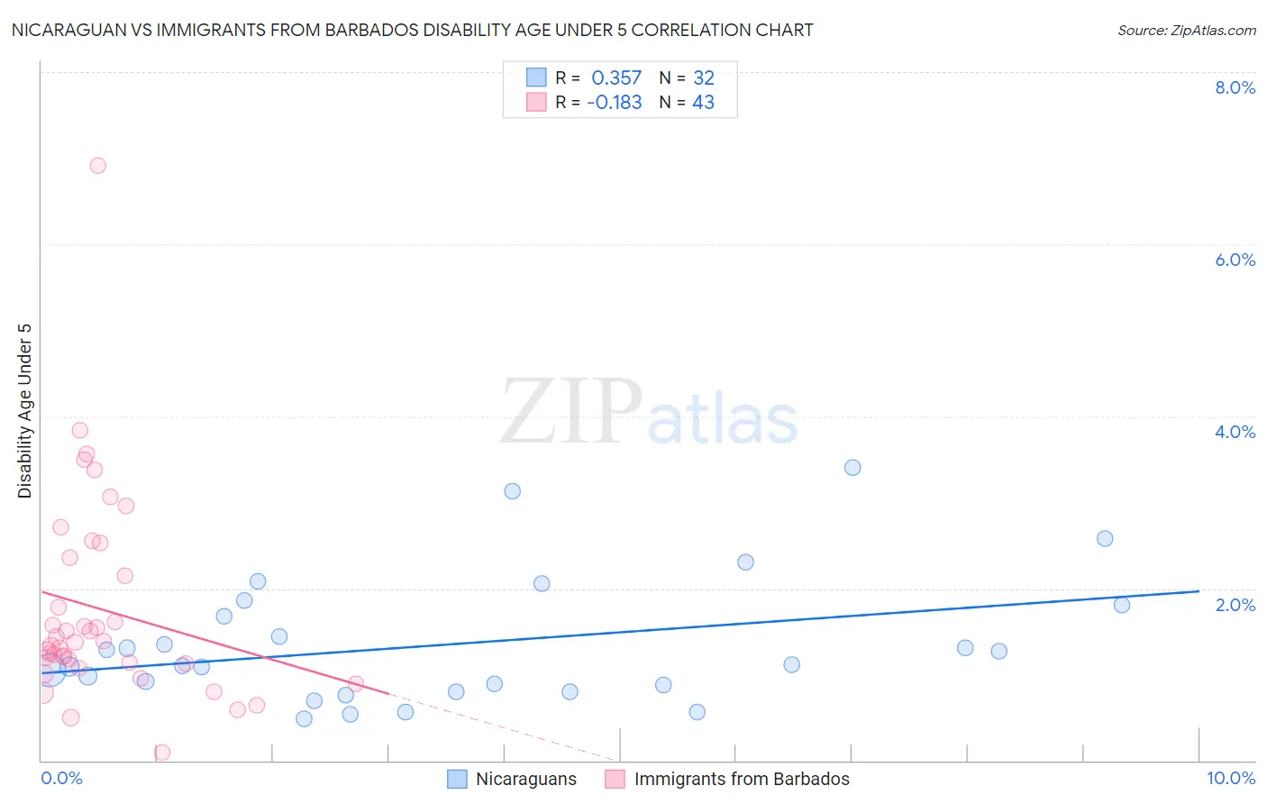Nicaraguan vs Immigrants from Barbados Disability Age Under 5