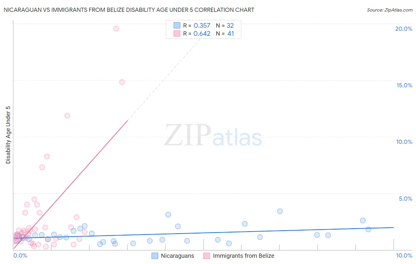 Nicaraguan vs Immigrants from Belize Disability Age Under 5