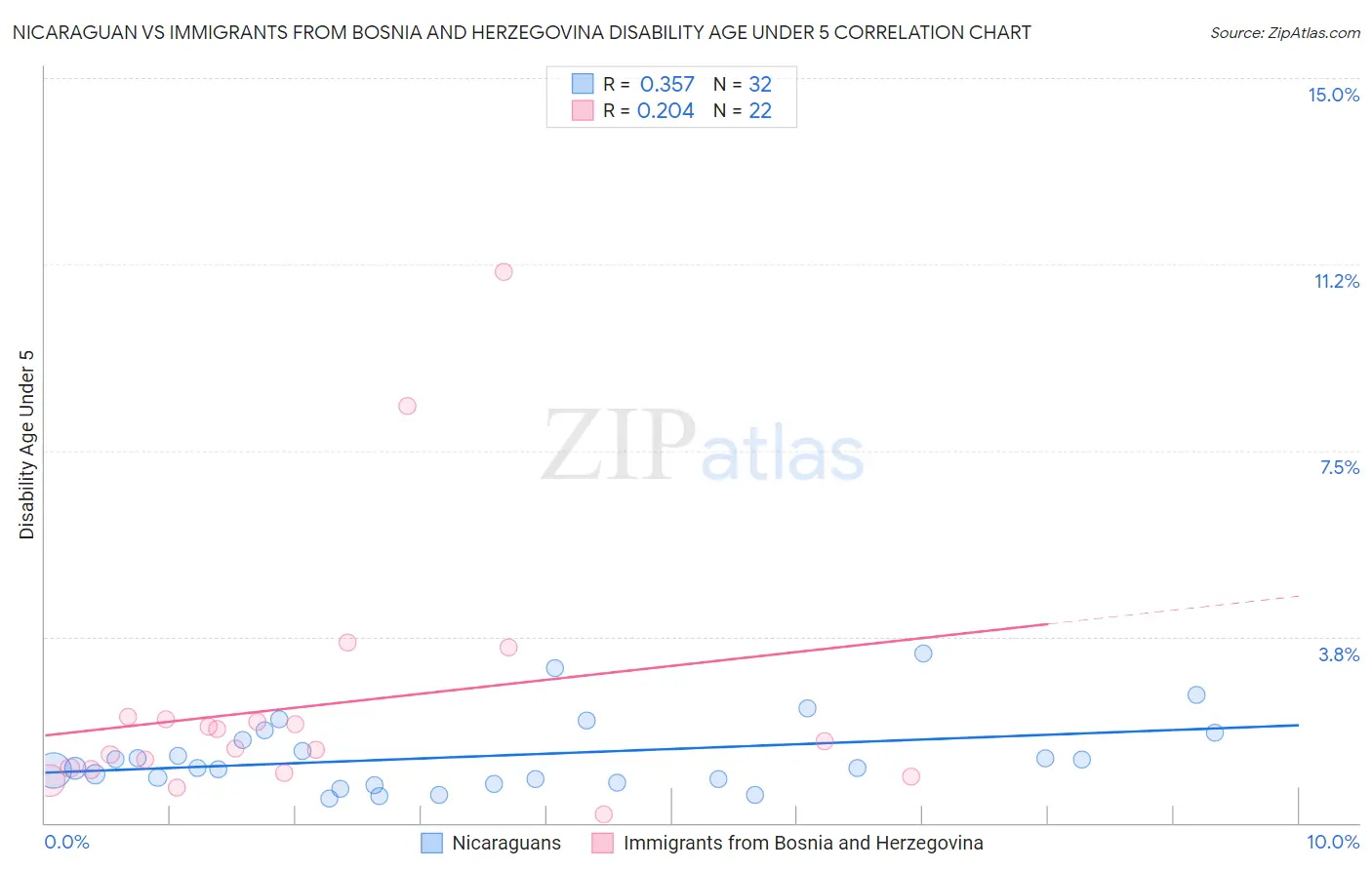 Nicaraguan vs Immigrants from Bosnia and Herzegovina Disability Age Under 5