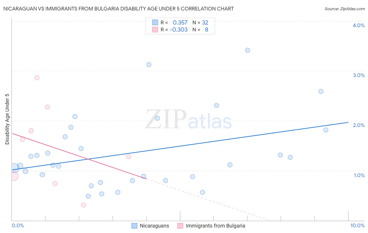 Nicaraguan vs Immigrants from Bulgaria Disability Age Under 5