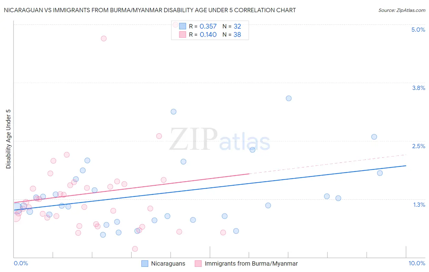 Nicaraguan vs Immigrants from Burma/Myanmar Disability Age Under 5