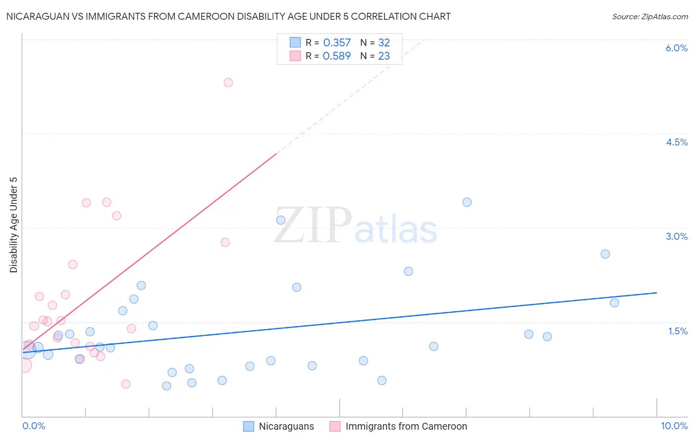 Nicaraguan vs Immigrants from Cameroon Disability Age Under 5