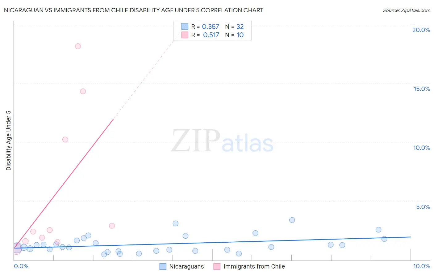 Nicaraguan vs Immigrants from Chile Disability Age Under 5