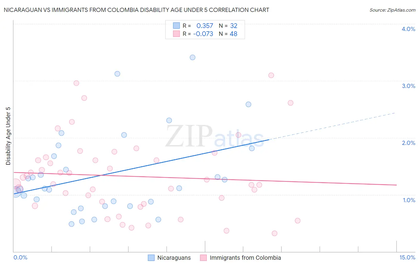 Nicaraguan vs Immigrants from Colombia Disability Age Under 5