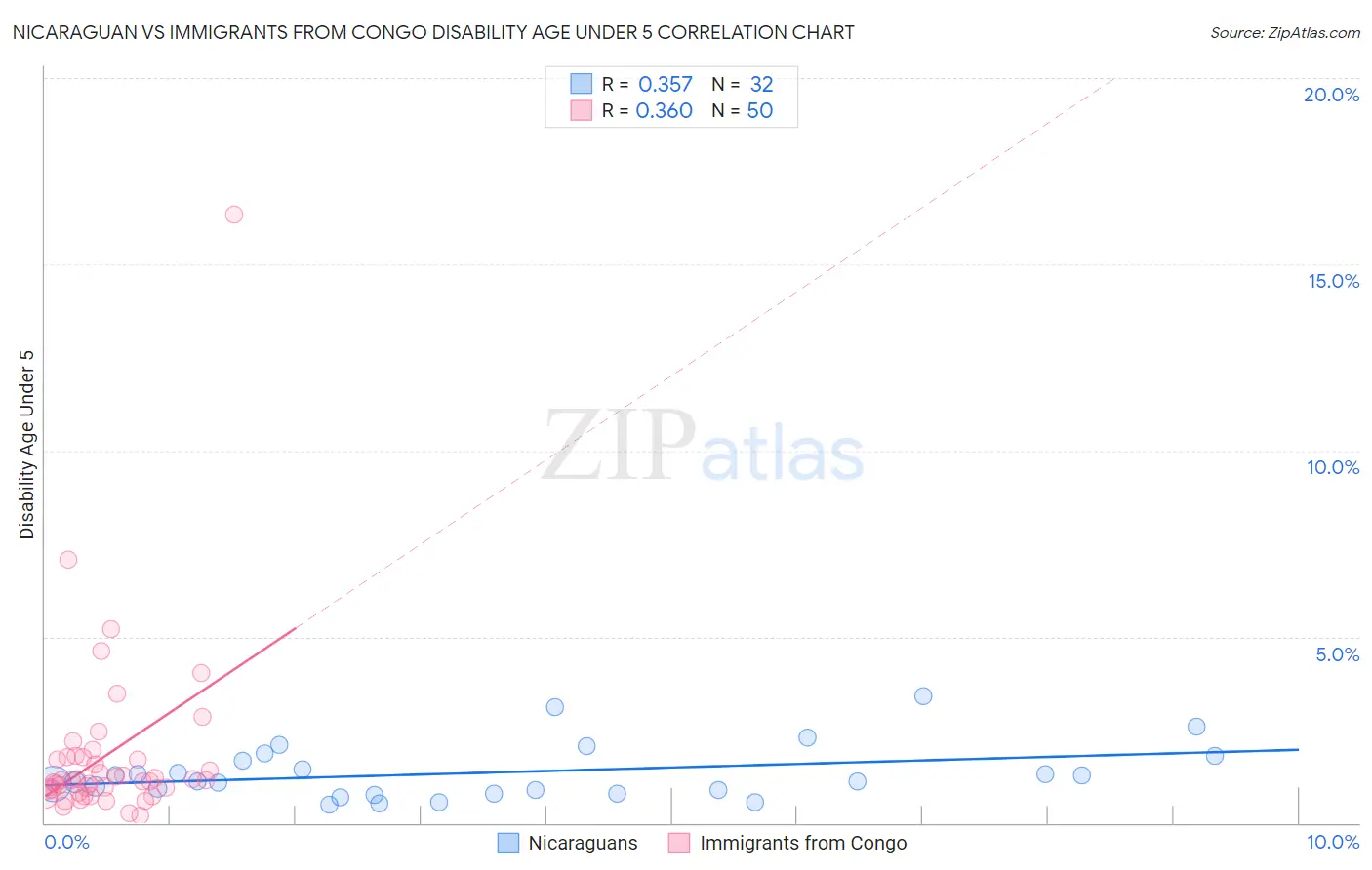 Nicaraguan vs Immigrants from Congo Disability Age Under 5