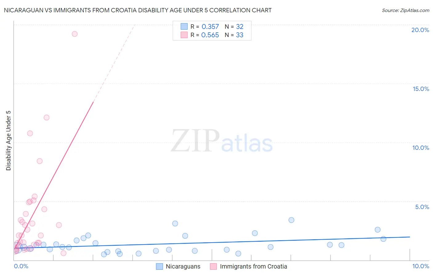 Nicaraguan vs Immigrants from Croatia Disability Age Under 5