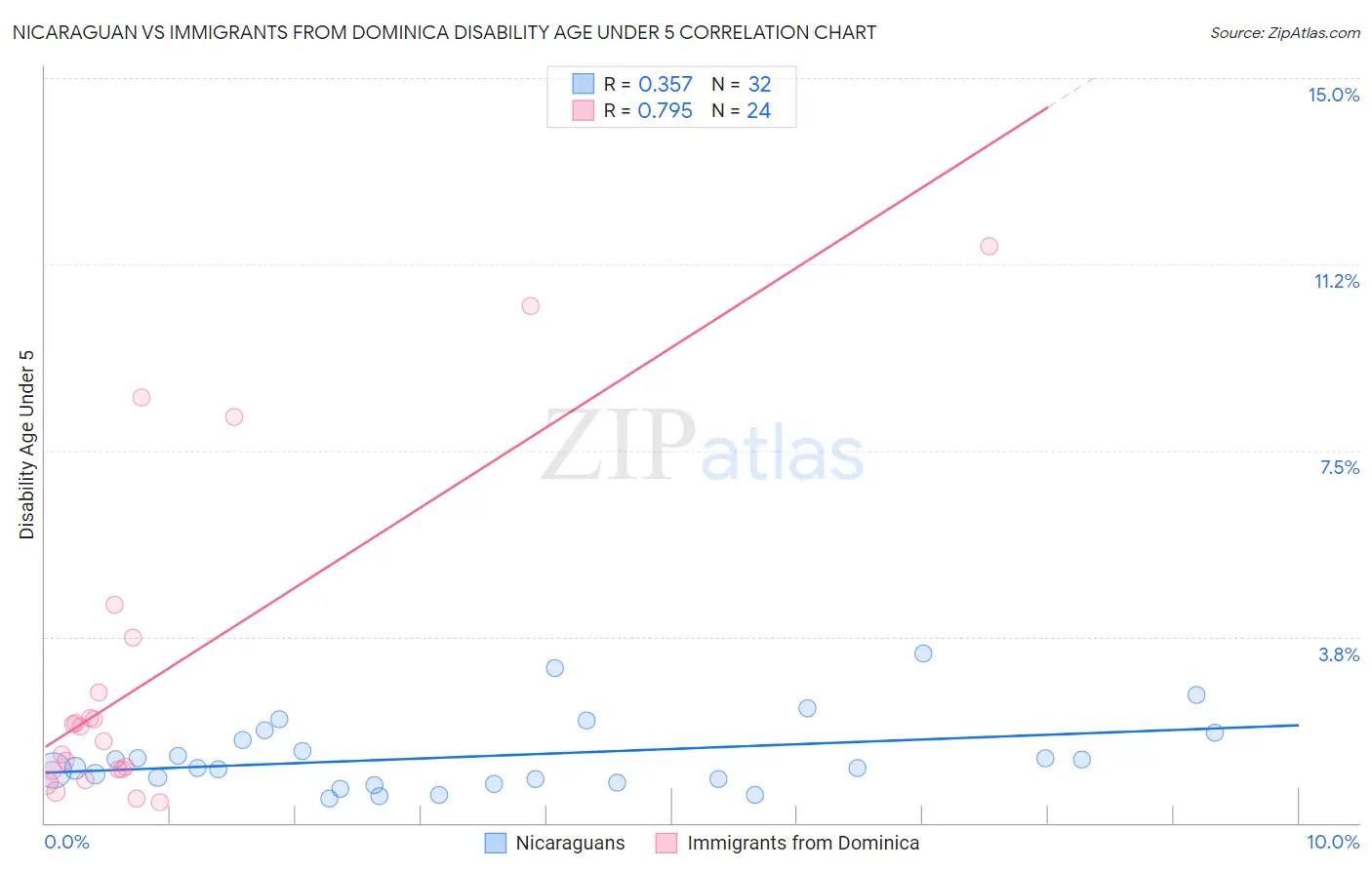 Nicaraguan vs Immigrants from Dominica Disability Age Under 5