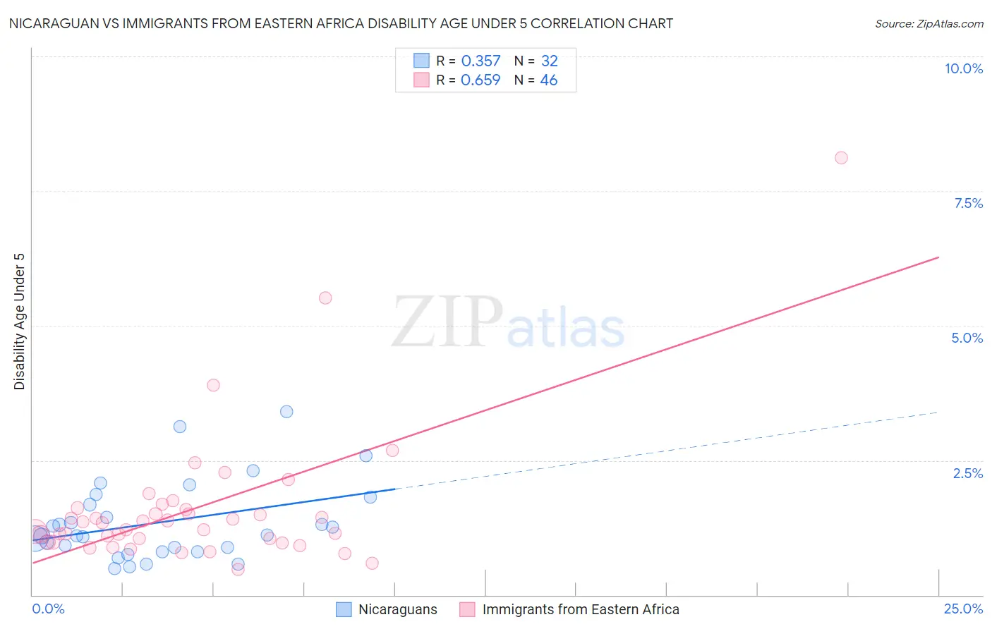 Nicaraguan vs Immigrants from Eastern Africa Disability Age Under 5
