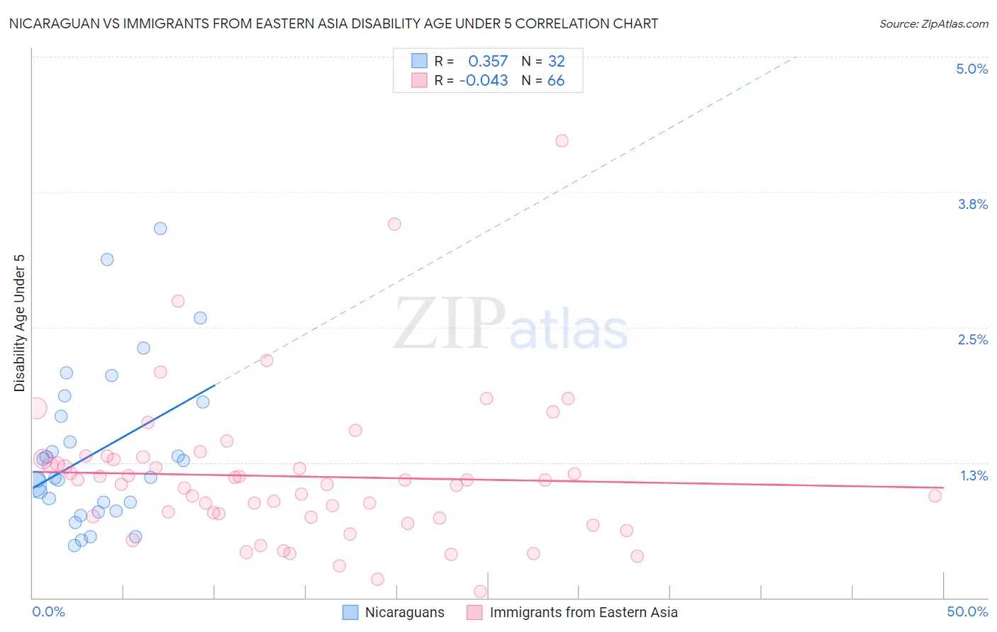 Nicaraguan vs Immigrants from Eastern Asia Disability Age Under 5