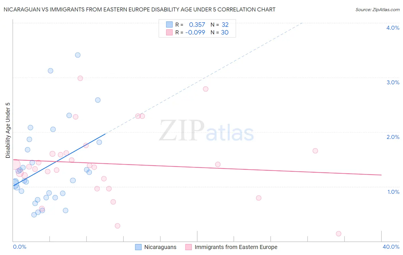 Nicaraguan vs Immigrants from Eastern Europe Disability Age Under 5