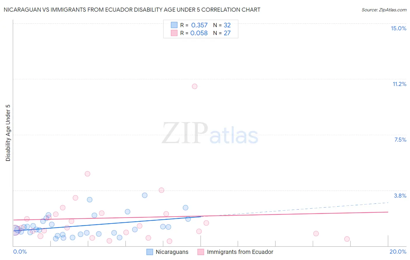 Nicaraguan vs Immigrants from Ecuador Disability Age Under 5