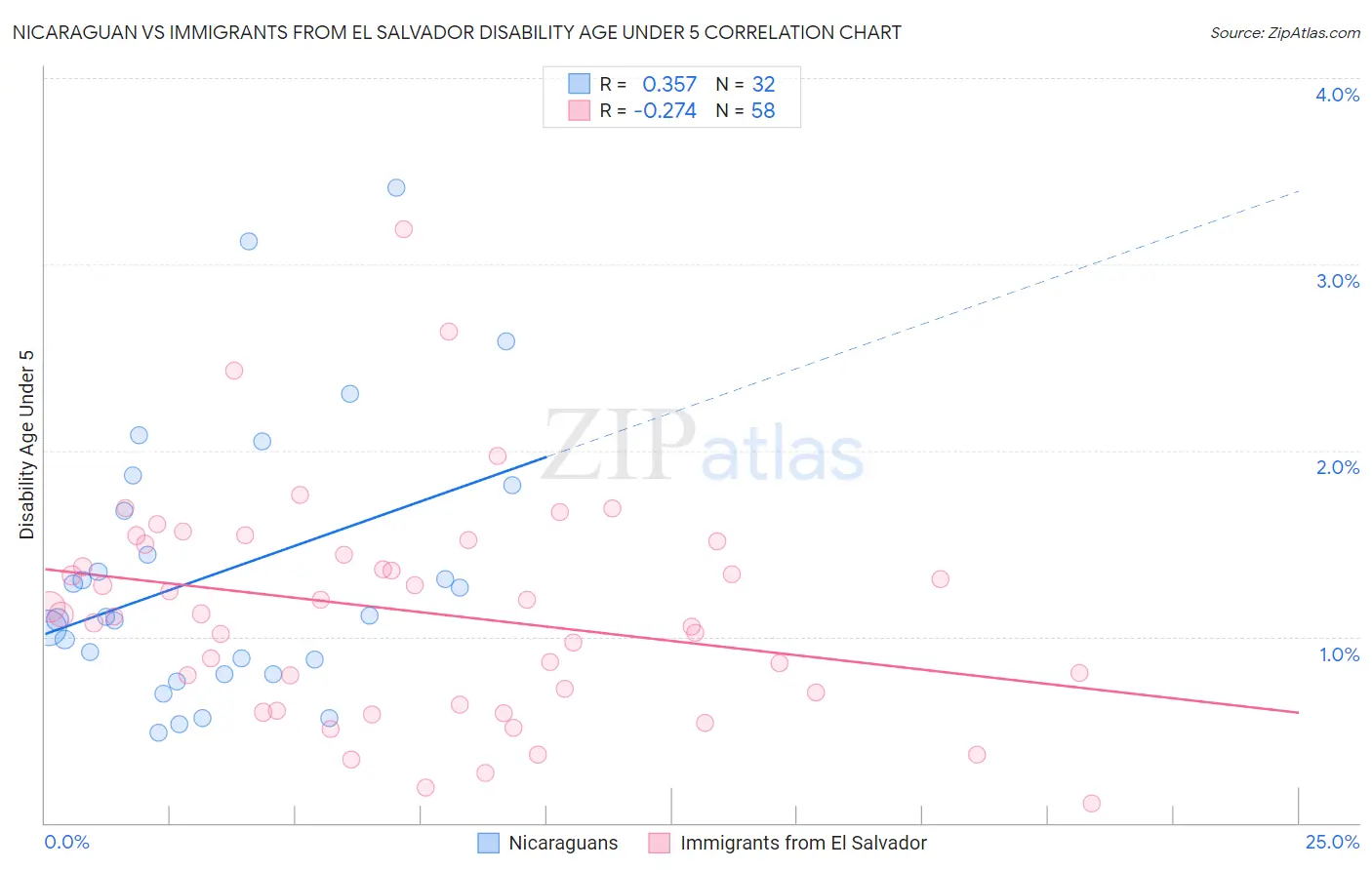 Nicaraguan vs Immigrants from El Salvador Disability Age Under 5