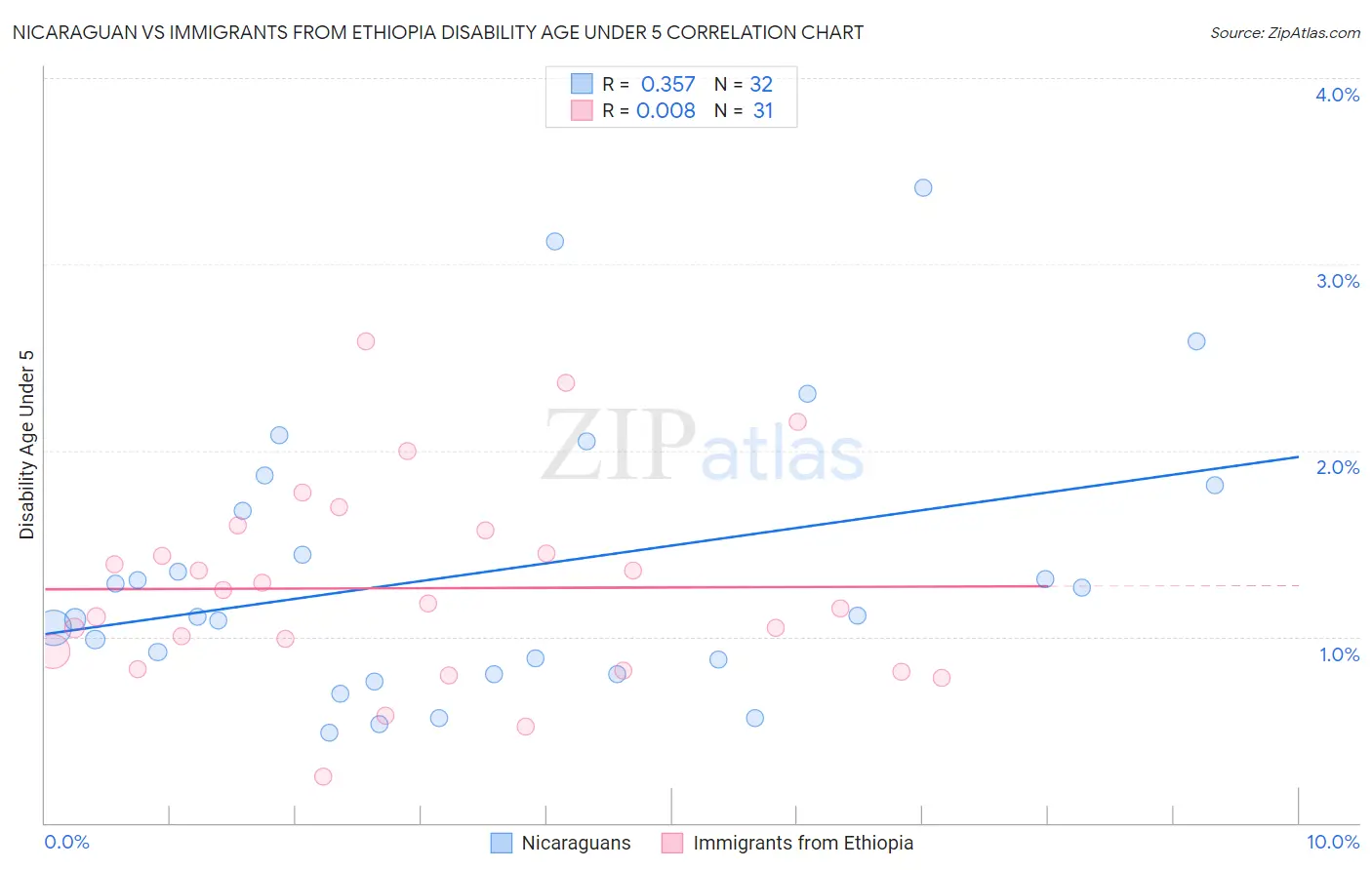 Nicaraguan vs Immigrants from Ethiopia Disability Age Under 5