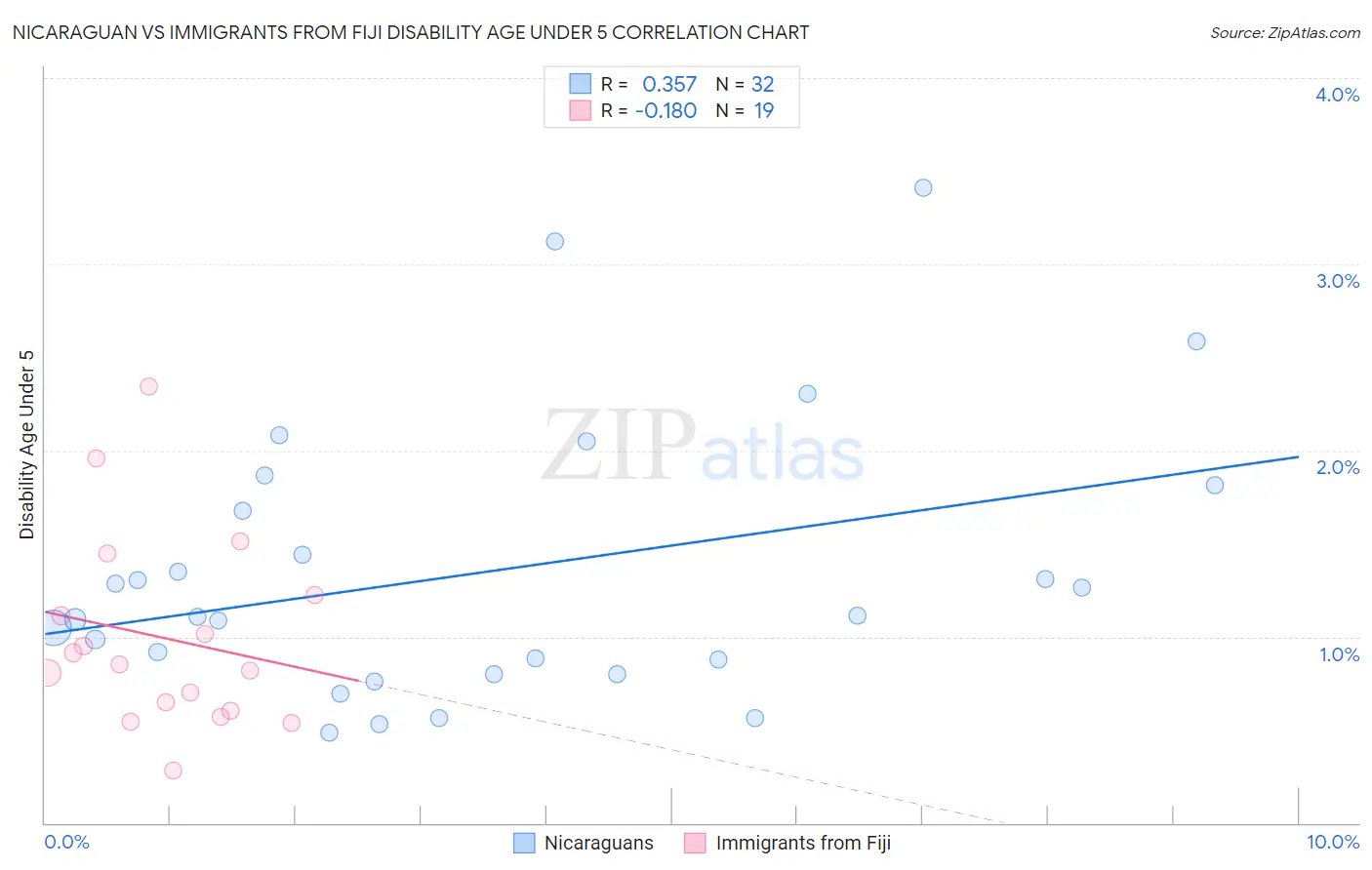 Nicaraguan vs Immigrants from Fiji Disability Age Under 5