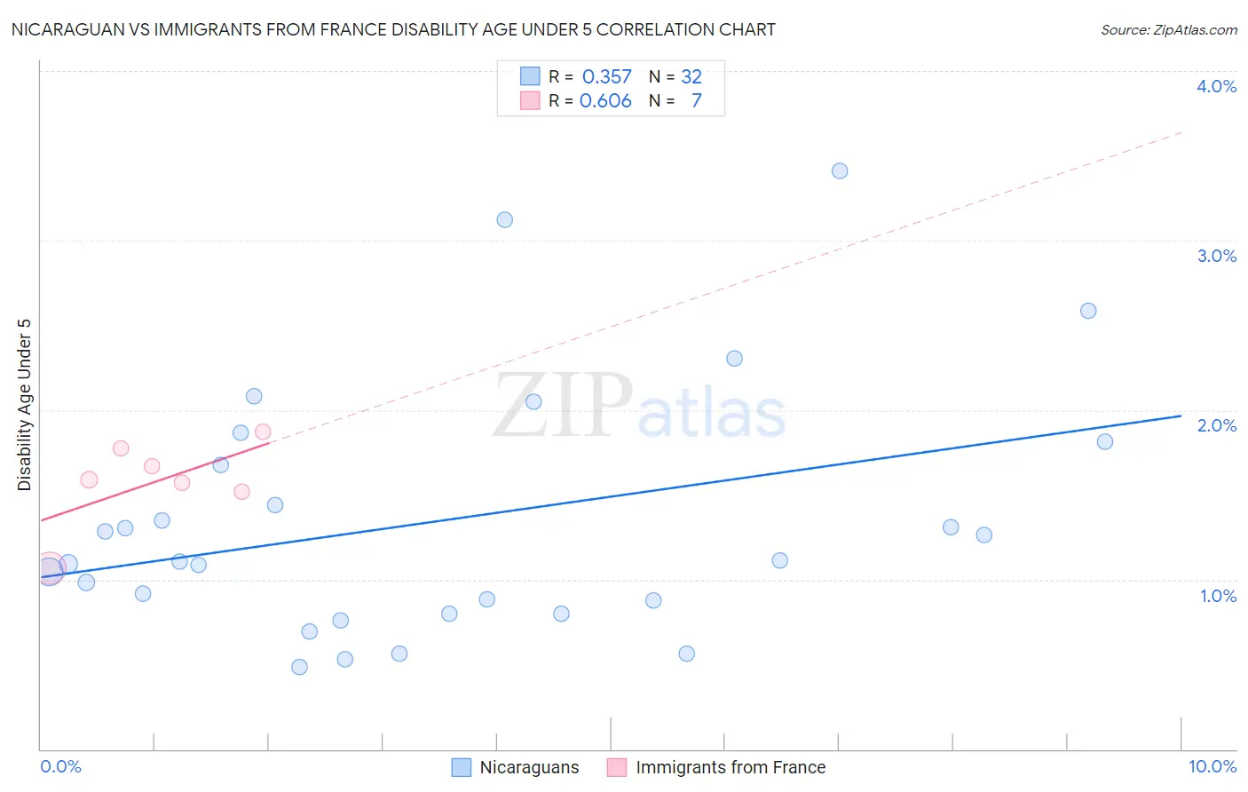 Nicaraguan vs Immigrants from France Disability Age Under 5