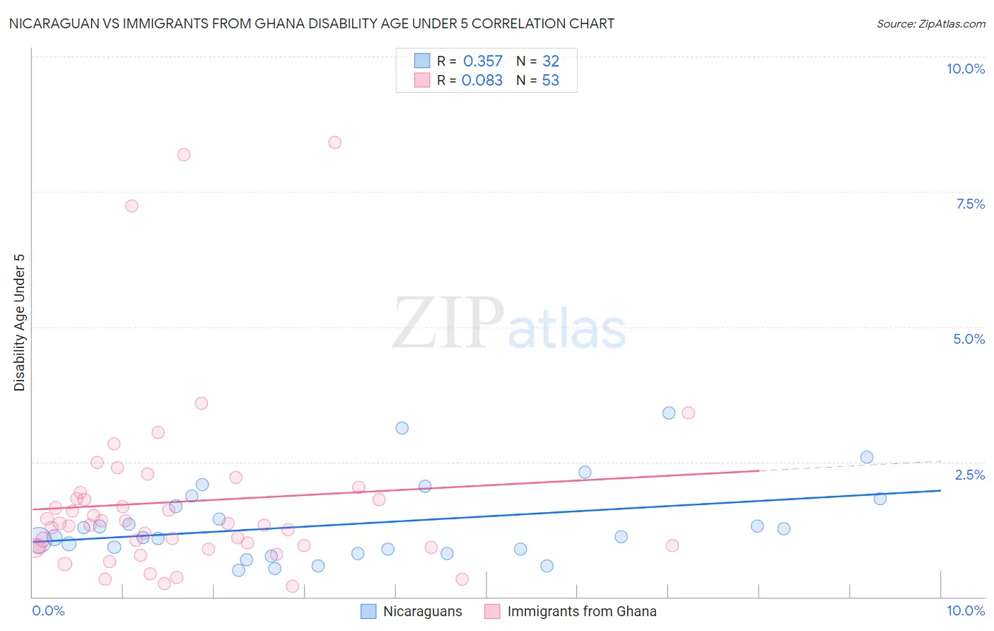 Nicaraguan vs Immigrants from Ghana Disability Age Under 5