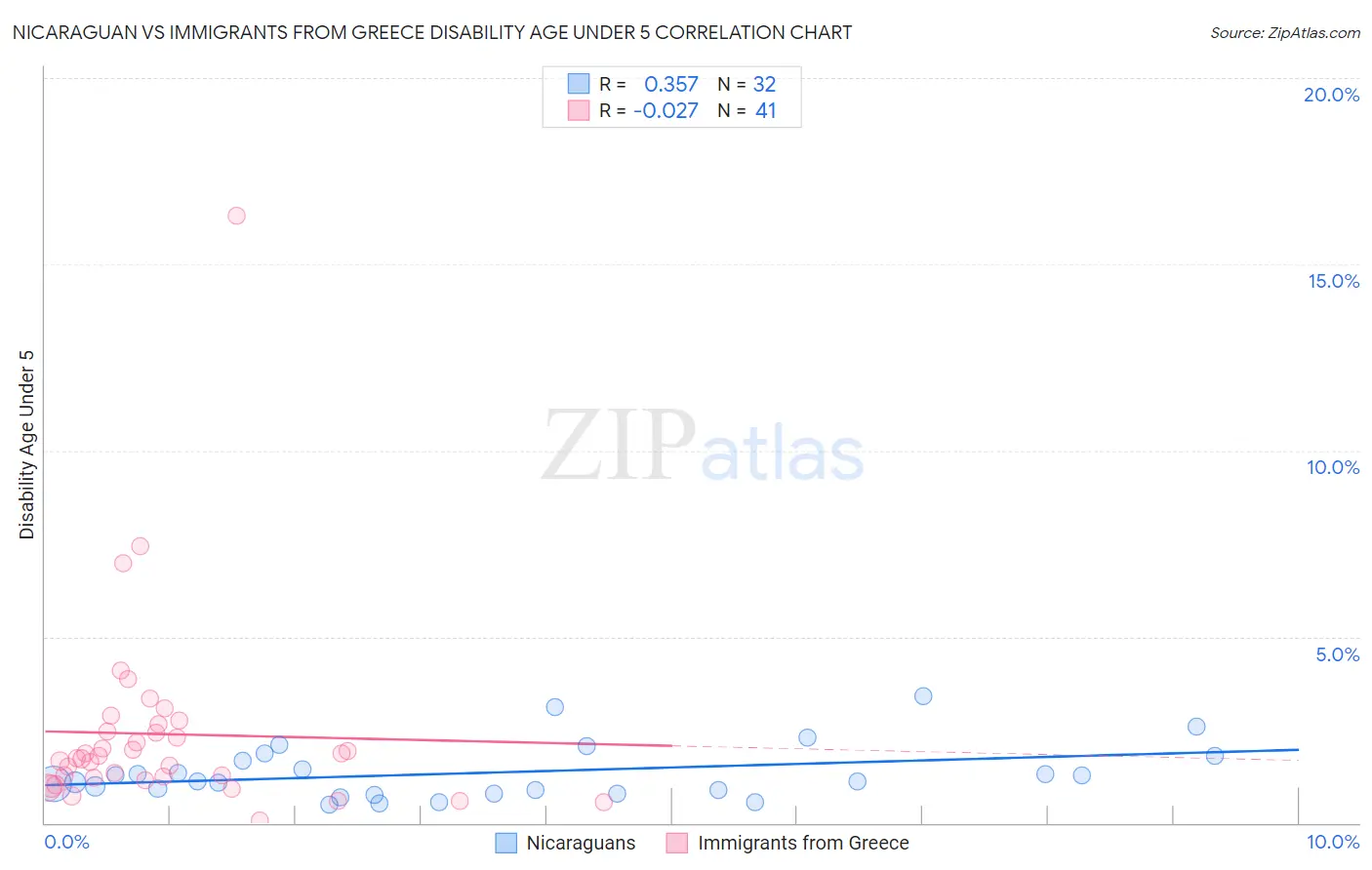 Nicaraguan vs Immigrants from Greece Disability Age Under 5