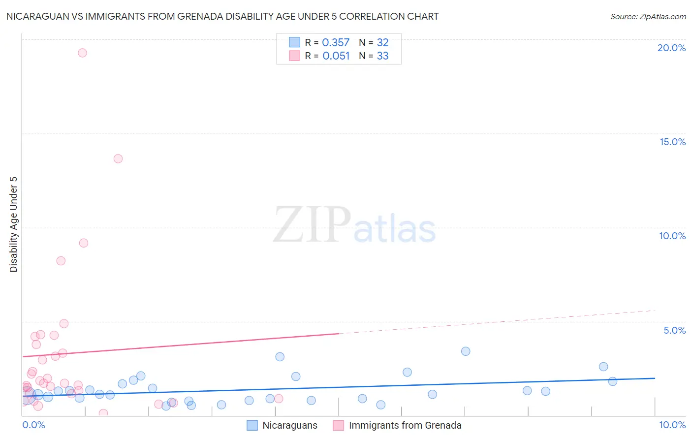 Nicaraguan vs Immigrants from Grenada Disability Age Under 5