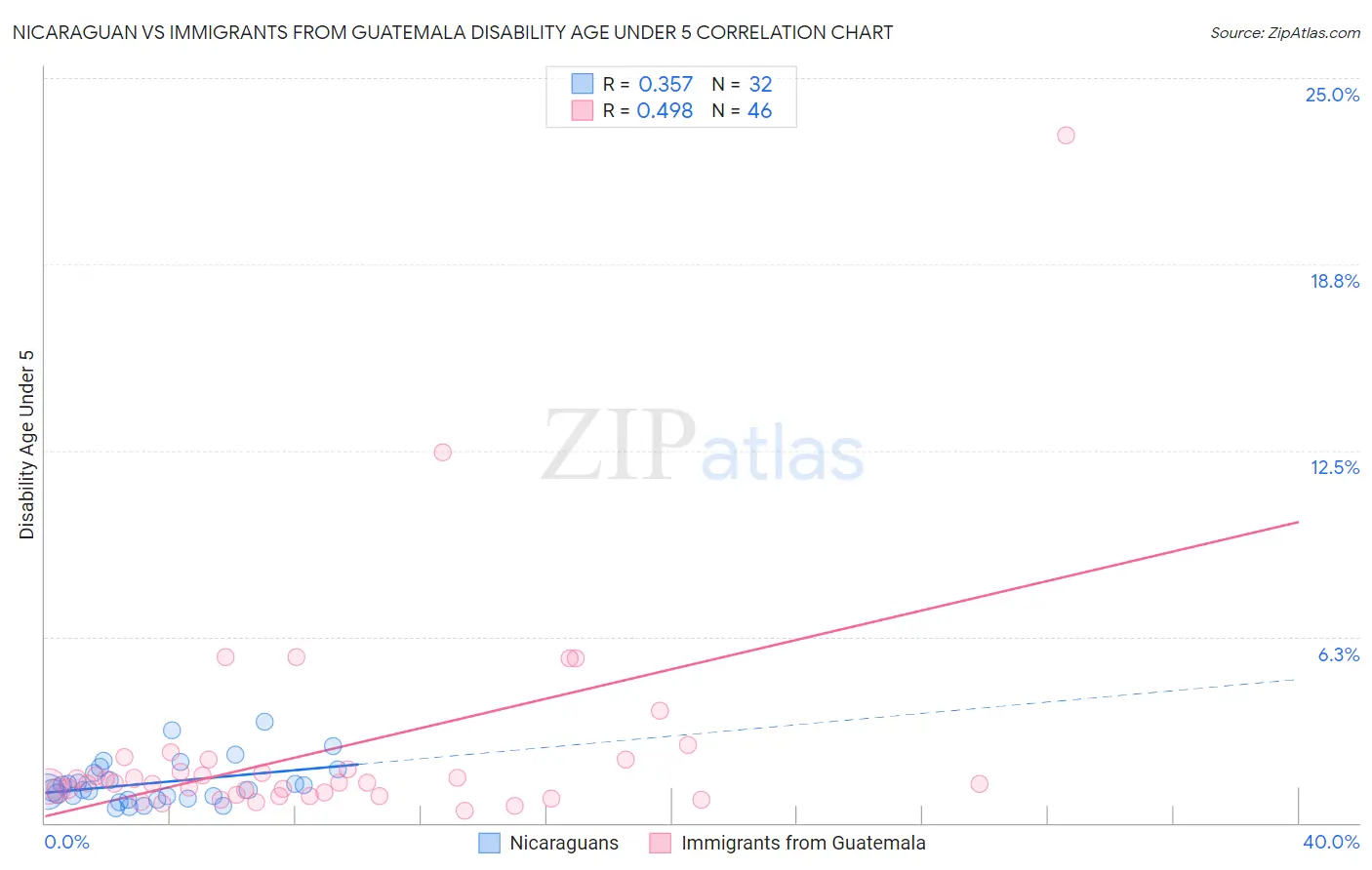 Nicaraguan vs Immigrants from Guatemala Disability Age Under 5