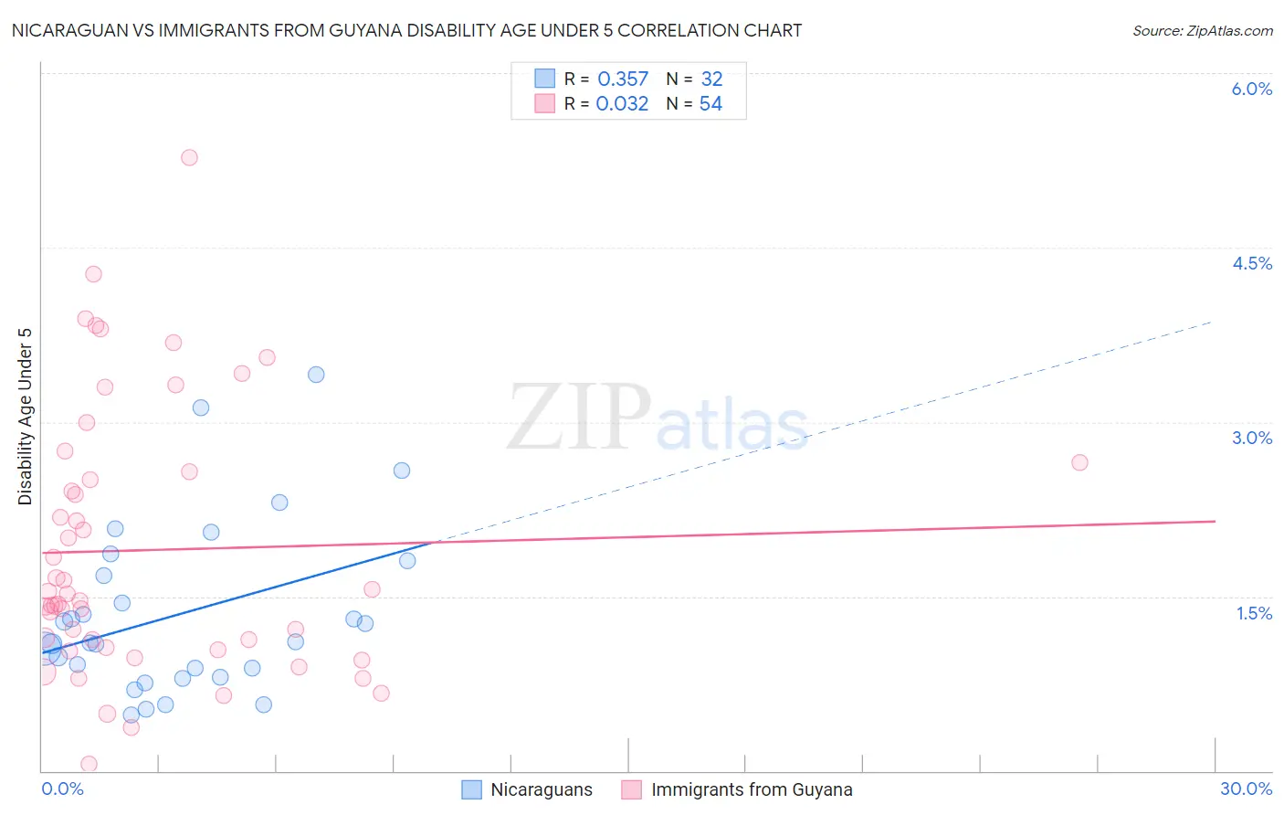 Nicaraguan vs Immigrants from Guyana Disability Age Under 5