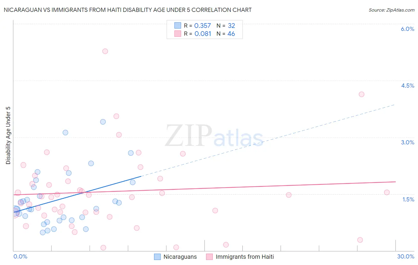 Nicaraguan vs Immigrants from Haiti Disability Age Under 5