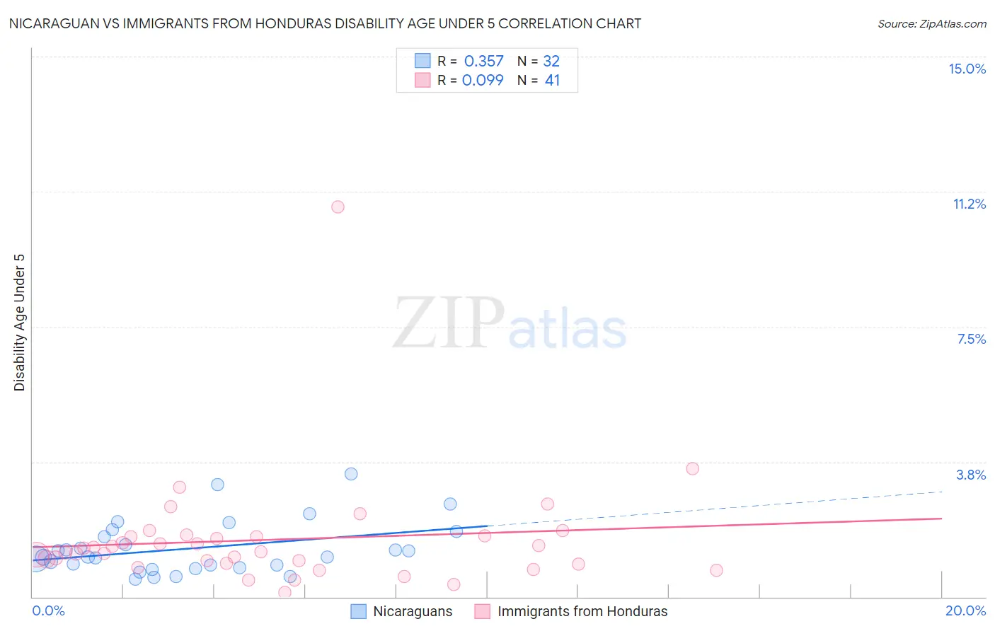 Nicaraguan vs Immigrants from Honduras Disability Age Under 5