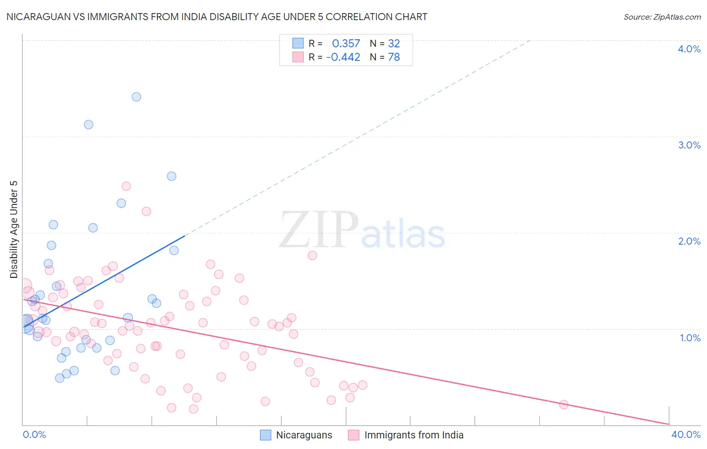 Nicaraguan vs Immigrants from India Disability Age Under 5