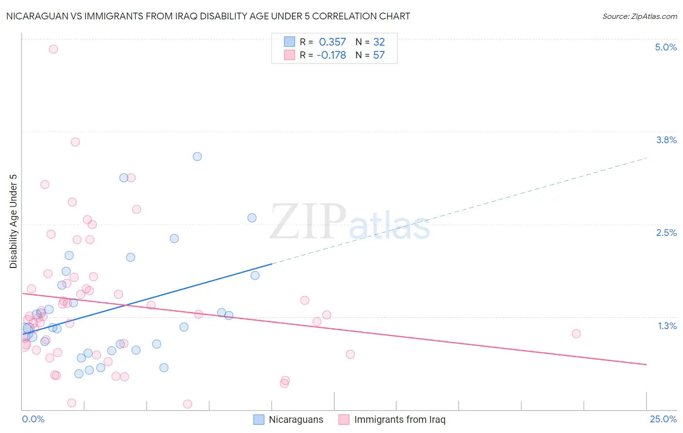 Nicaraguan vs Immigrants from Iraq Disability Age Under 5