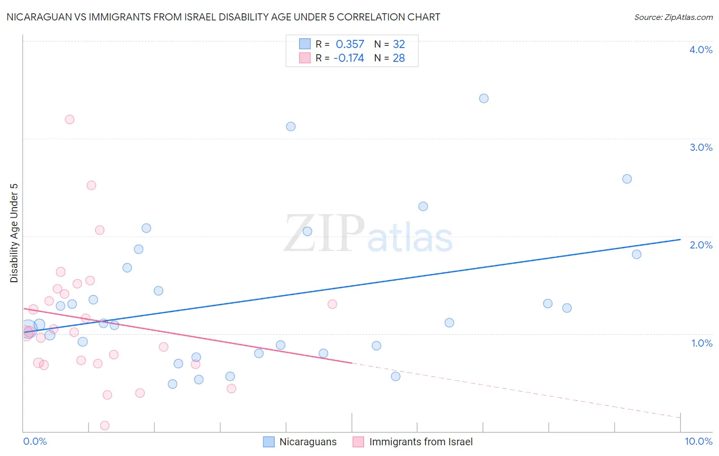 Nicaraguan vs Immigrants from Israel Disability Age Under 5