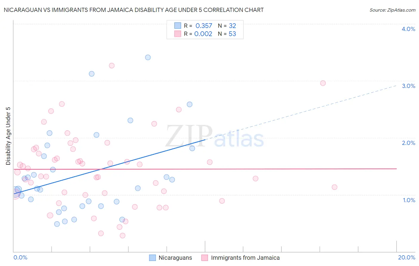 Nicaraguan vs Immigrants from Jamaica Disability Age Under 5