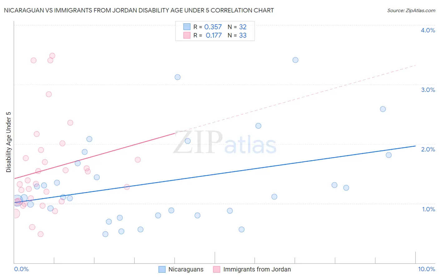 Nicaraguan vs Immigrants from Jordan Disability Age Under 5