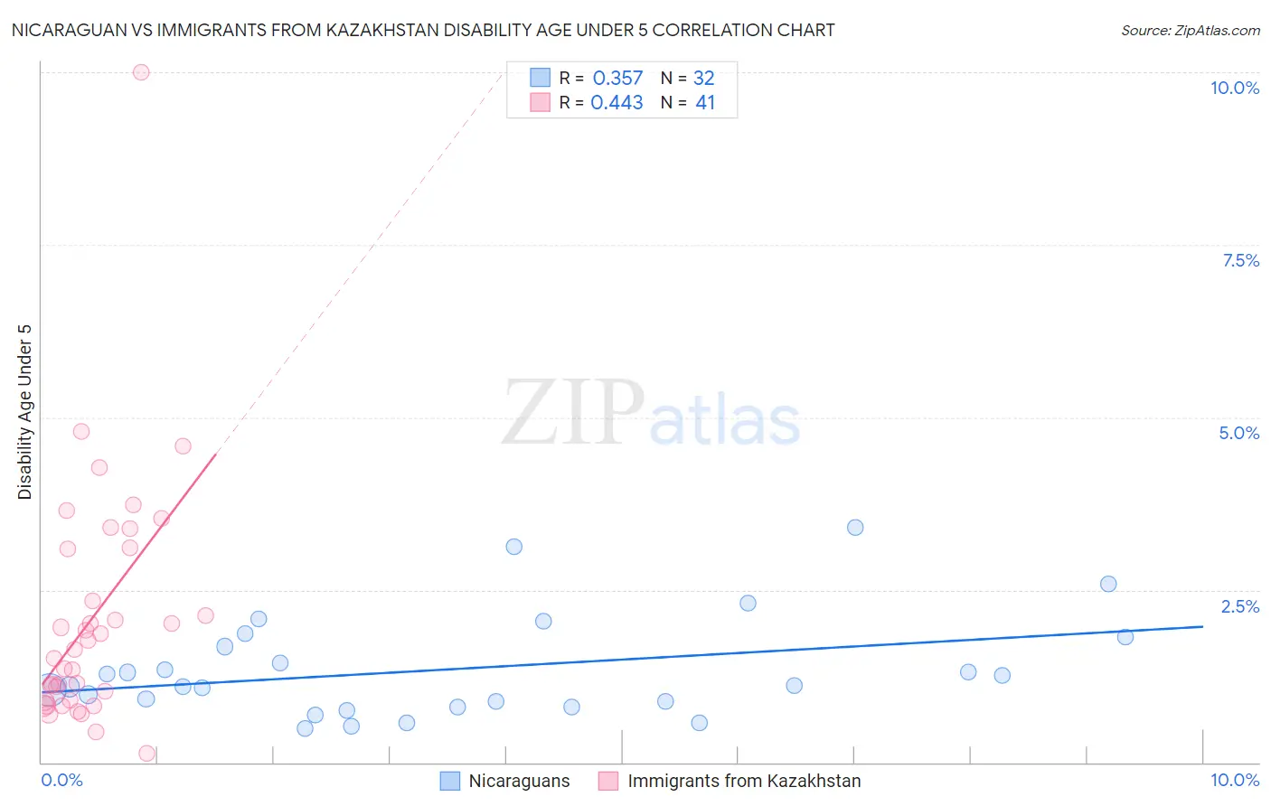 Nicaraguan vs Immigrants from Kazakhstan Disability Age Under 5