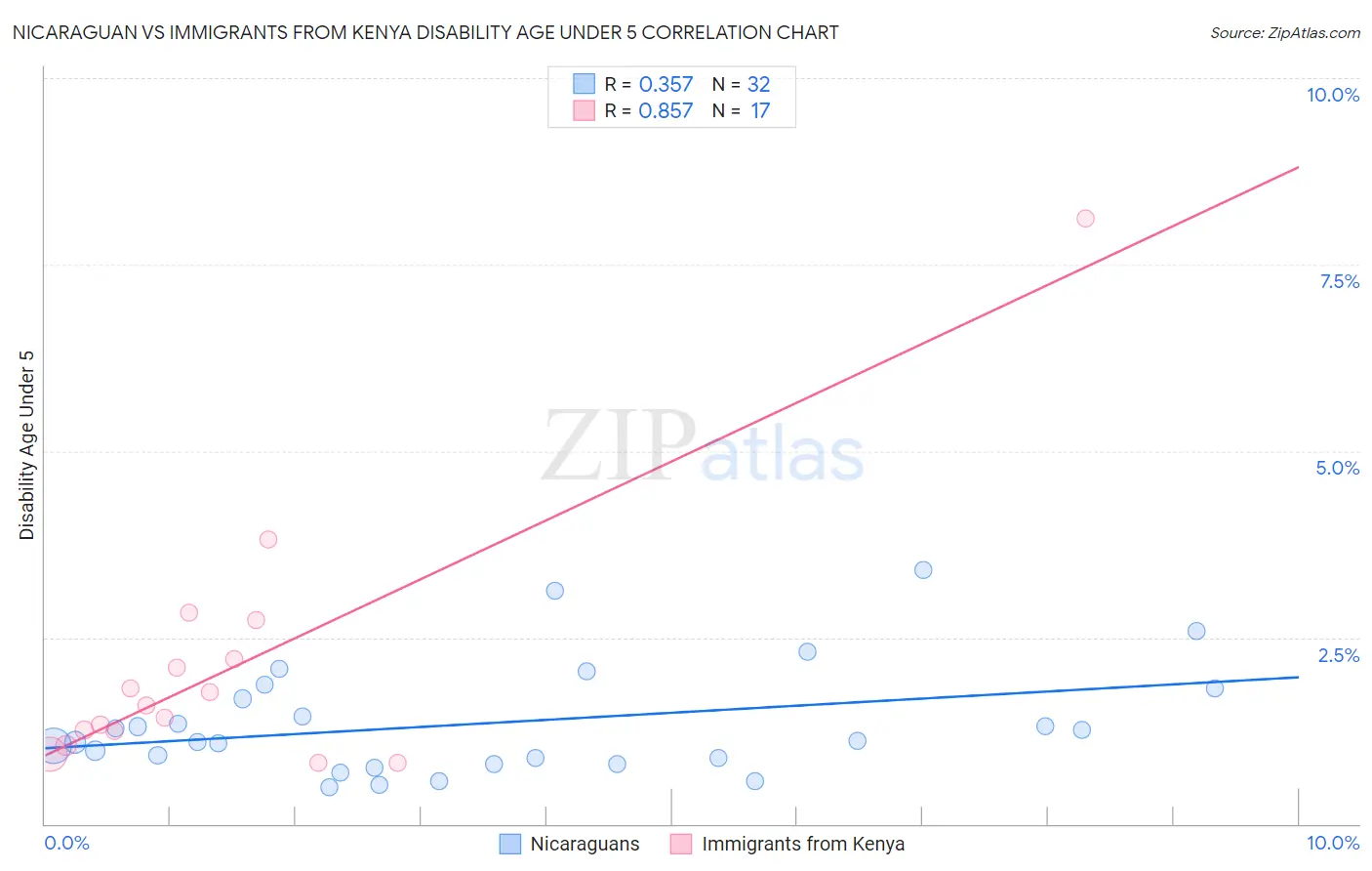 Nicaraguan vs Immigrants from Kenya Disability Age Under 5
