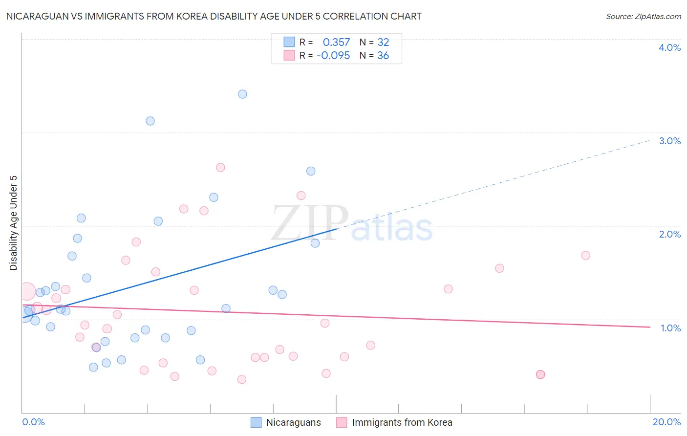 Nicaraguan vs Immigrants from Korea Disability Age Under 5