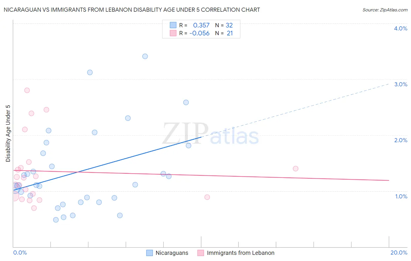 Nicaraguan vs Immigrants from Lebanon Disability Age Under 5