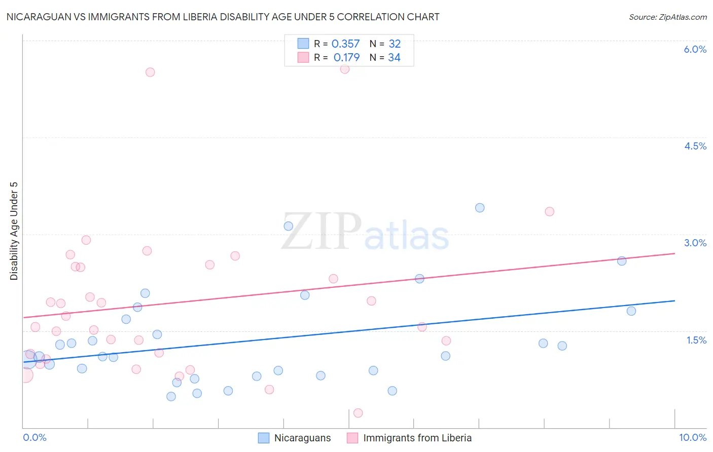 Nicaraguan vs Immigrants from Liberia Disability Age Under 5