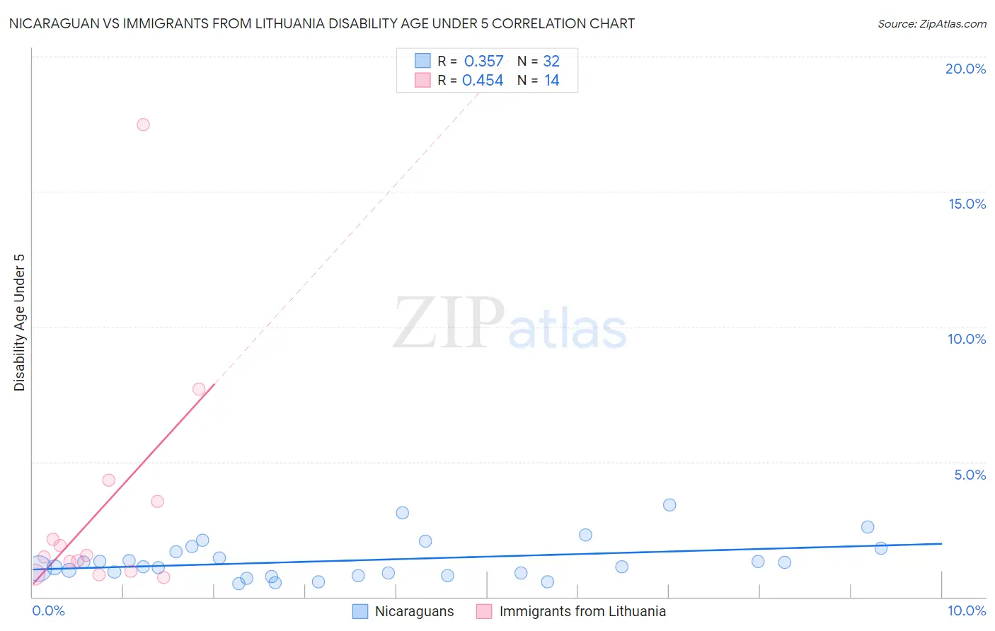 Nicaraguan vs Immigrants from Lithuania Disability Age Under 5