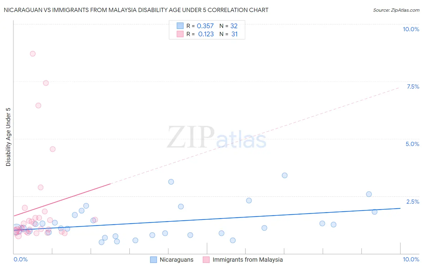 Nicaraguan vs Immigrants from Malaysia Disability Age Under 5