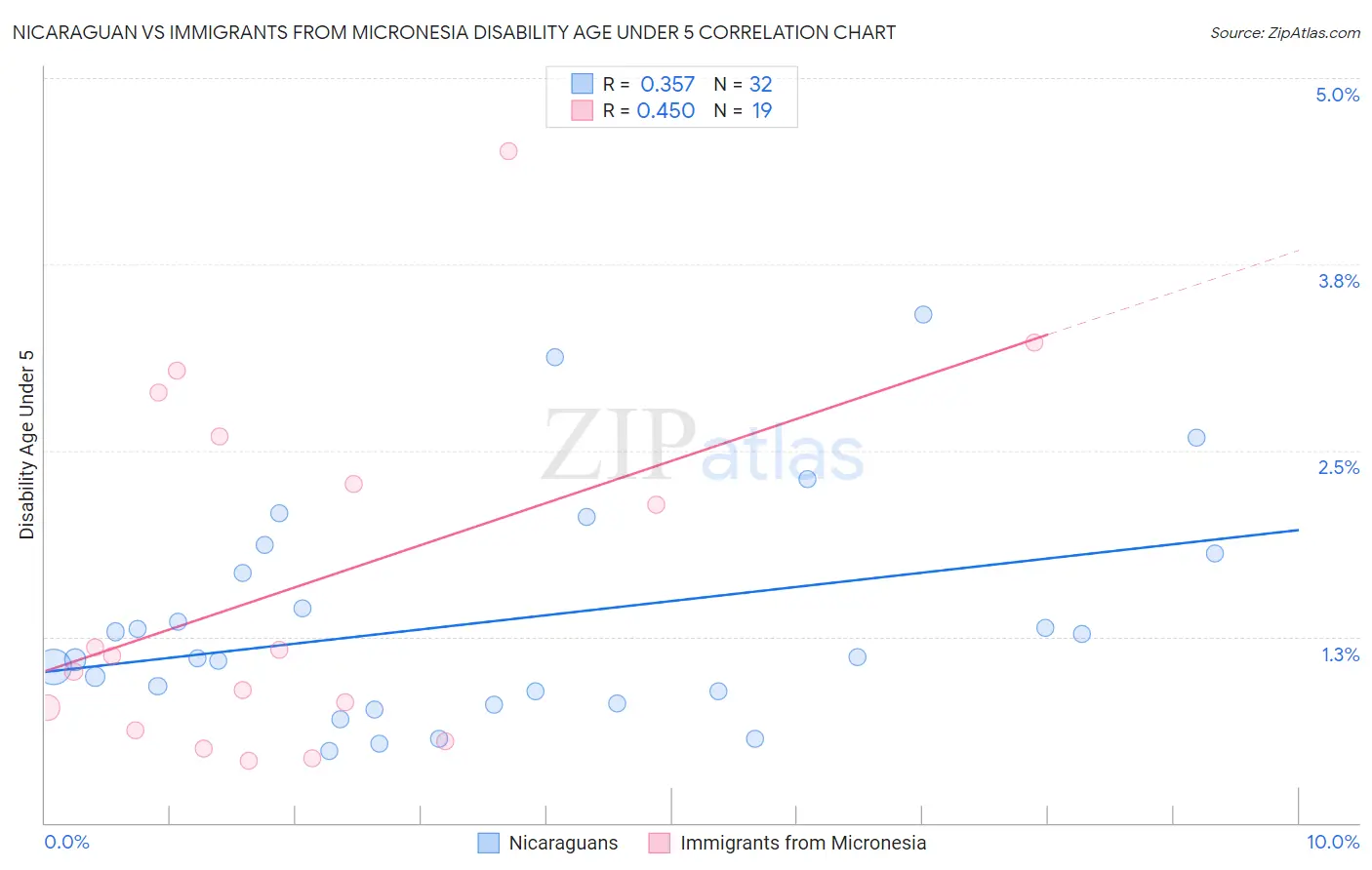 Nicaraguan vs Immigrants from Micronesia Disability Age Under 5